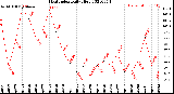 Milwaukee Weather Heat Index<br>Daily High