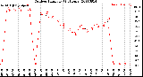 Milwaukee Weather Outdoor Humidity<br>(24 Hours)