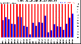 Milwaukee Weather Outdoor Humidity<br>Daily High/Low