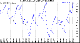 Milwaukee Weather Outdoor Humidity<br>Daily Low