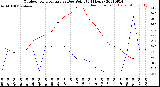 Milwaukee Weather Outdoor Temperature<br>vs Dew Point<br>(24 Hours)