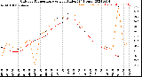 Milwaukee Weather Outdoor Temperature<br>vs Heat Index<br>(24 Hours)