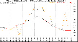 Milwaukee Weather Outdoor Temperature<br>vs THSW Index<br>per Hour<br>(24 Hours)