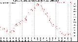 Milwaukee Weather Outdoor Temperature<br>per Hour<br>(24 Hours)