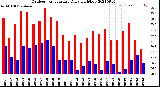 Milwaukee Weather Outdoor Temperature<br>Daily High/Low