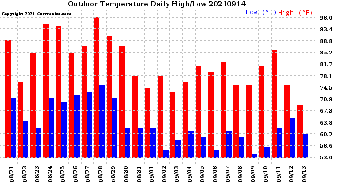 Milwaukee Weather Outdoor Temperature<br>Daily High/Low