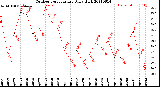 Milwaukee Weather Outdoor Temperature<br>Daily High