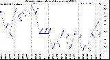 Milwaukee Weather Outdoor Temperature<br>Daily Low