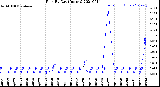 Milwaukee Weather Rain<br>By Day<br>(Inches)