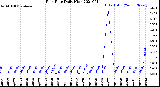 Milwaukee Weather Rain Rate<br>Daily High