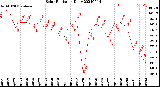 Milwaukee Weather Solar Radiation<br>Daily