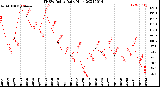 Milwaukee Weather THSW Index<br>Daily High