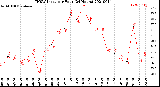 Milwaukee Weather THSW Index<br>per Hour<br>(24 Hours)