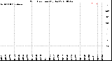 Milwaukee Weather Wind Direction<br>(By Day)