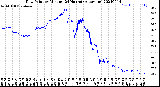 Milwaukee Weather Dew Point<br>by Minute<br>(24 Hours) (Alternate)