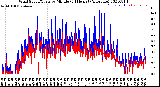 Milwaukee Weather Wind Speed/Gusts<br>by Minute<br>(24 Hours) (Alternate)