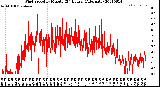 Milwaukee Weather Wind Speed<br>by Minute<br>(24 Hours) (Alternate)