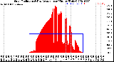 Milwaukee Weather Solar Radiation<br>& Day Average<br>per Minute<br>(Today)