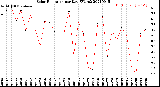 Milwaukee Weather Solar Radiation<br>per Day KW/m2