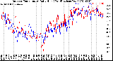 Milwaukee Weather Outdoor Temperature<br>Daily High<br>(Past/Previous Year)