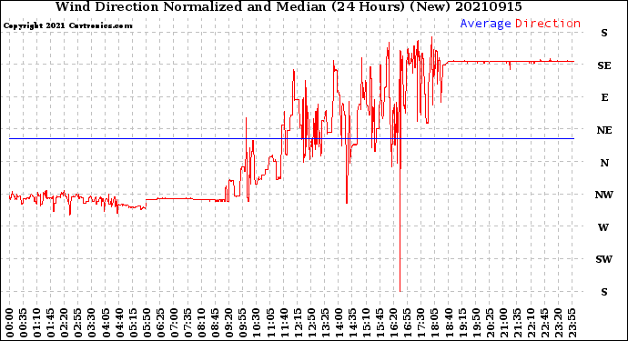 Milwaukee Weather Wind Direction<br>Normalized and Median<br>(24 Hours) (New)