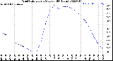 Milwaukee Weather Wind Chill<br>Hourly Average<br>(24 Hours)