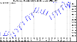 Milwaukee Weather Barometric Pressure<br>per Hour<br>(24 Hours)