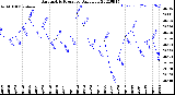 Milwaukee Weather Barometric Pressure<br>Daily Low