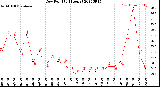 Milwaukee Weather Dew Point<br>(24 Hours)