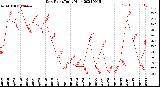 Milwaukee Weather Dew Point<br>Daily High