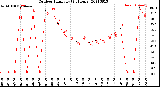 Milwaukee Weather Outdoor Humidity<br>(24 Hours)