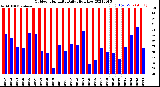 Milwaukee Weather Outdoor Humidity<br>Daily High/Low