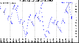 Milwaukee Weather Outdoor Humidity<br>Daily Low