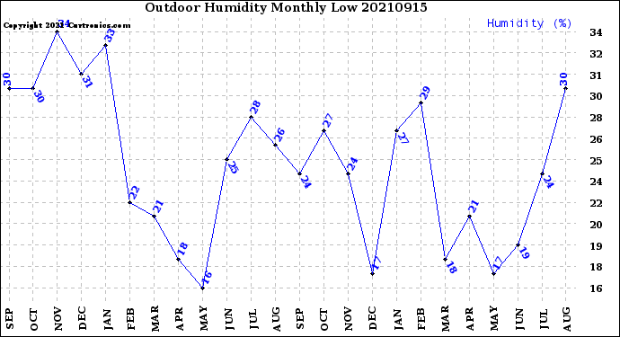 Milwaukee Weather Outdoor Humidity<br>Monthly Low