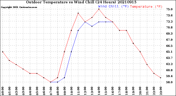 Milwaukee Weather Outdoor Temperature<br>vs Wind Chill<br>(24 Hours)