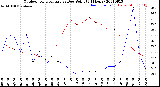 Milwaukee Weather Outdoor Temperature<br>vs Dew Point<br>(24 Hours)