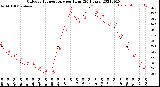 Milwaukee Weather Outdoor Temperature<br>per Hour<br>(24 Hours)