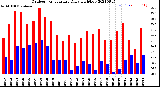 Milwaukee Weather Outdoor Temperature<br>Daily High/Low