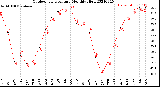 Milwaukee Weather Outdoor Temperature<br>Monthly High