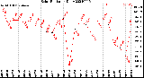 Milwaukee Weather Solar Radiation<br>Daily