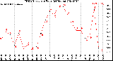 Milwaukee Weather THSW Index<br>per Hour<br>(24 Hours)