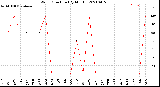 Milwaukee Weather Wind Direction<br>(By Month)