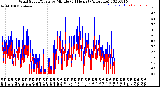 Milwaukee Weather Wind Speed/Gusts<br>by Minute<br>(24 Hours) (Alternate)