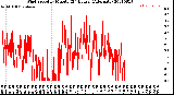 Milwaukee Weather Wind Speed<br>by Minute<br>(24 Hours) (Alternate)