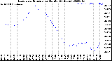 Milwaukee Weather Barometric Pressure<br>per Minute<br>(24 Hours)