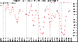 Milwaukee Weather Solar Radiation<br>Avg per Day W/m2/minute