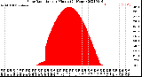 Milwaukee Weather Solar Radiation<br>per Minute<br>(24 Hours)