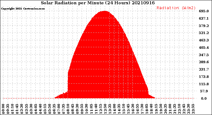 Milwaukee Weather Solar Radiation<br>per Minute<br>(24 Hours)