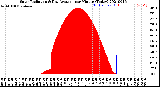 Milwaukee Weather Solar Radiation<br>& Day Average<br>per Minute<br>(Today)