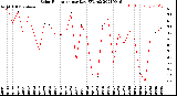 Milwaukee Weather Solar Radiation<br>per Day KW/m2